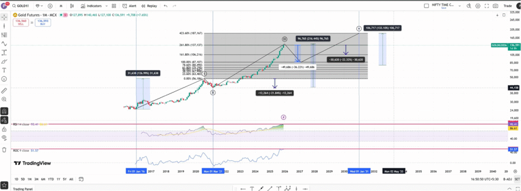 GOLD: NEARING PITSTOP @2026
